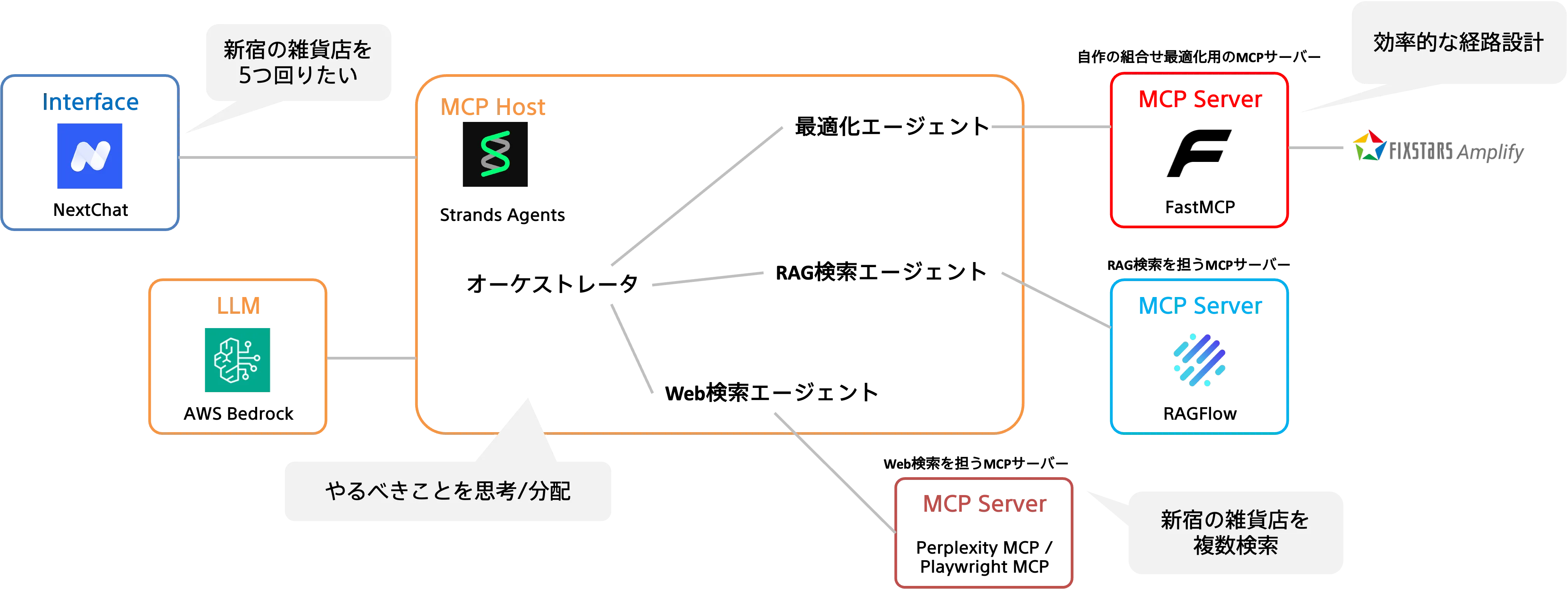 LLM × 量子最適化 アーキテクチャ図